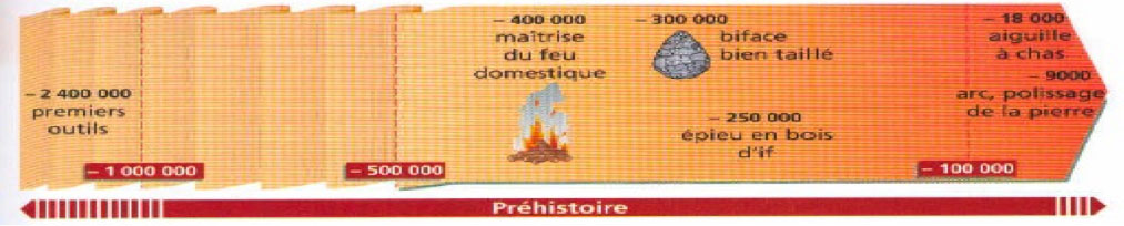Frise chronologique, Hachette, 2013, p.21