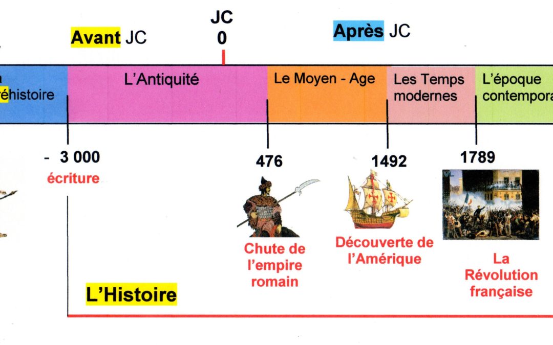 La frise chronologique scolaire
