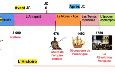 La frise chronologique scolaire