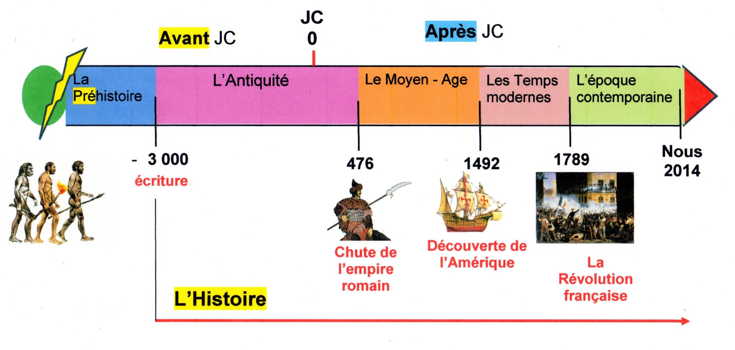 la-frise-chronologique-scolaire
