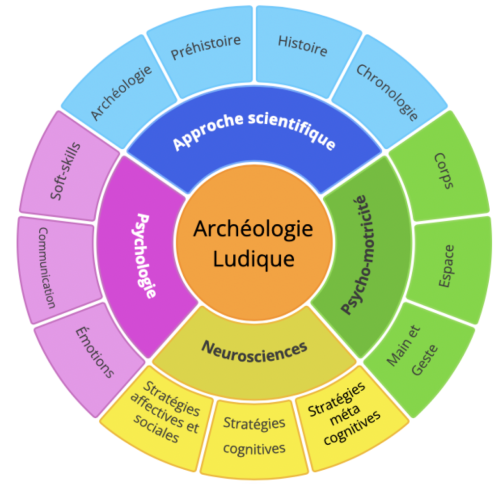 Le concept d'Archéologie Ludique