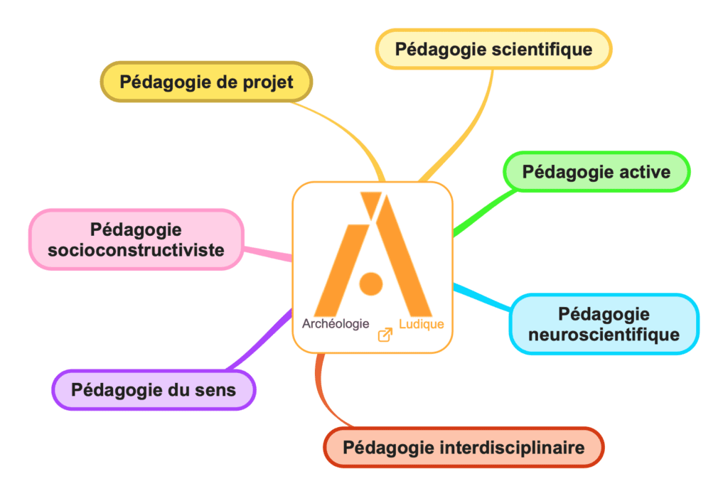 Les pédagogies de l'Archéologie Ludique