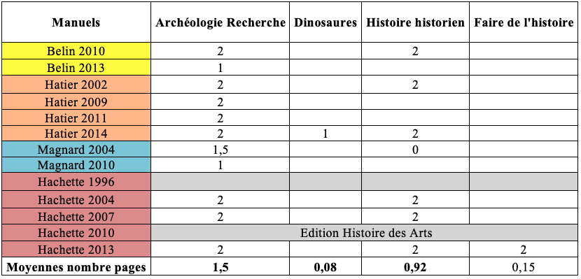 L'archéologie et l'Histoire dans les manuels scolaires de 1996 à 2014.