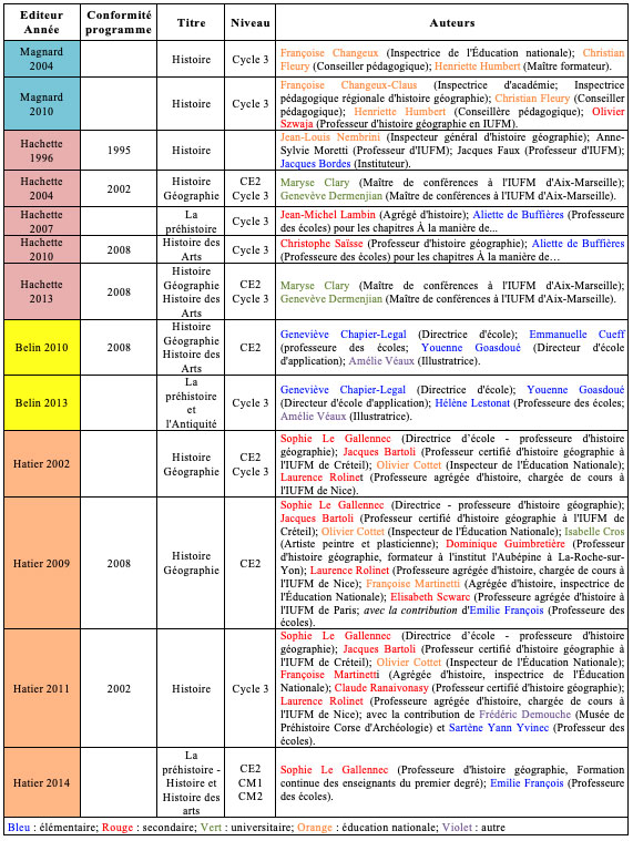 Le corpus des manuels scolaires de 1996 à 2014