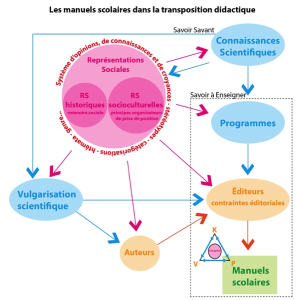 Les manuels scolaires dans la transposition didactique