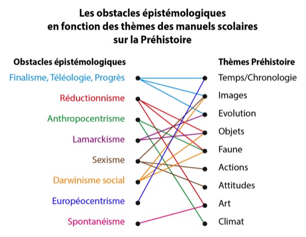 Les obstacles épistémologiques