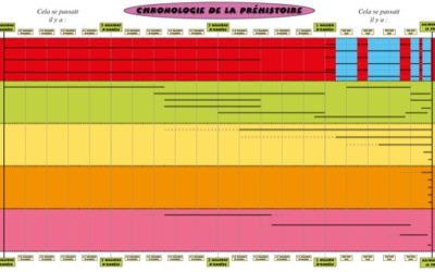 Qu’est-ce que la préhistoire ?
