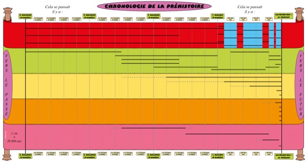 Qu’est-ce que la préhistoire ?