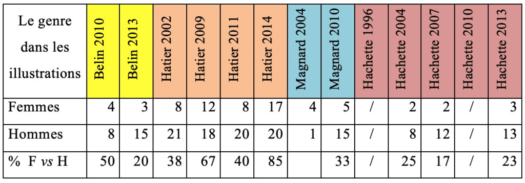 La proportion des hommes et des femmes dans les manuels scolaires.